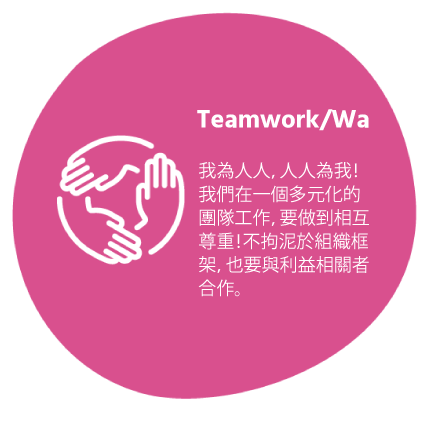 Teamwork/Wa 我為人人，人人為我！我們在一個多元化的團隊工作，要做到相互尊重！不拘泥於組織框架，也要與利益相關者合作。