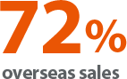 72% overseas sales