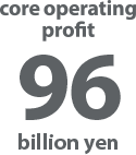 core operating profit 65 billion yen