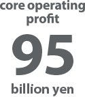 core operating profit 95 billion yen