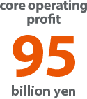 core operating profit 95 billion yen