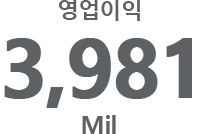 영업이익 3,981 Mil