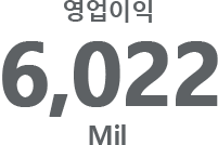 영업이익 6,022 Mil