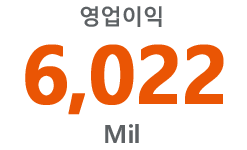 영업이익 6,022 Mil