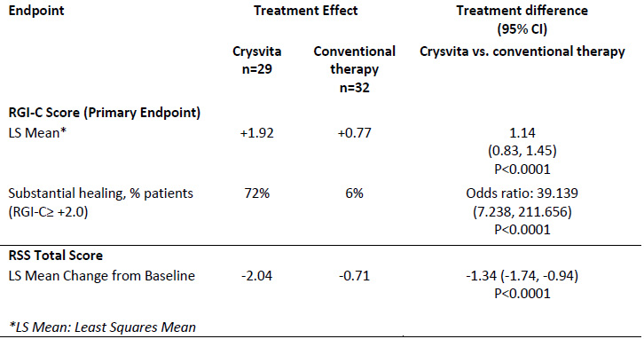 Endpoint,Treatment Effect Crysvita　n=29　Conventional therapy　n=32　Treatment difference (95% CI)　Crysvita vs. conventional therapy/RGI-C Score (Primary Endpoint)/LS Mean* +1.92,+0.77,1.14(0.83, 1.45)P<0.0001 /Substantial healing, % patients(RGI-C≥ +2.0) 72%,6%,Odds ratio: 39.139(7.238, 211.656),P<0.0001 /RSS Total Score /LS Mean Change from Baseline -2.04,-0.71,-1.34 (-1.74, -0.94),P<0.0001 /*LS Mean: Least Squares Mean