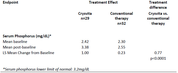 Endpoint,Treatment Effect Crysvita n=29 Conventional therapy n=32 Treatment difference Crysvita vs. conventional therapy/Serum Phosphorus (mg/dL)* Mean baseline 2.42,2.30/Mean post-baseline 3.38,2.55/LS Mean Change from Baseline 1.00,0.23,0.77 p<0.0001/ *Serum phosphorus lower limit of normal: 3.2mg/dL