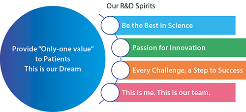 The slogan of Kyowa Kirin's R&D department is ”Provide “Only-one value”to Patients. This is our Dream. ”. Also,The R&D Division is working to foster “Our R&D Spirits”. They are ”Be the Best in Science,” ”Passion for Innovation,” ”Every Challenge, a Step to Success,” and ”This is me. This is our team. ”.