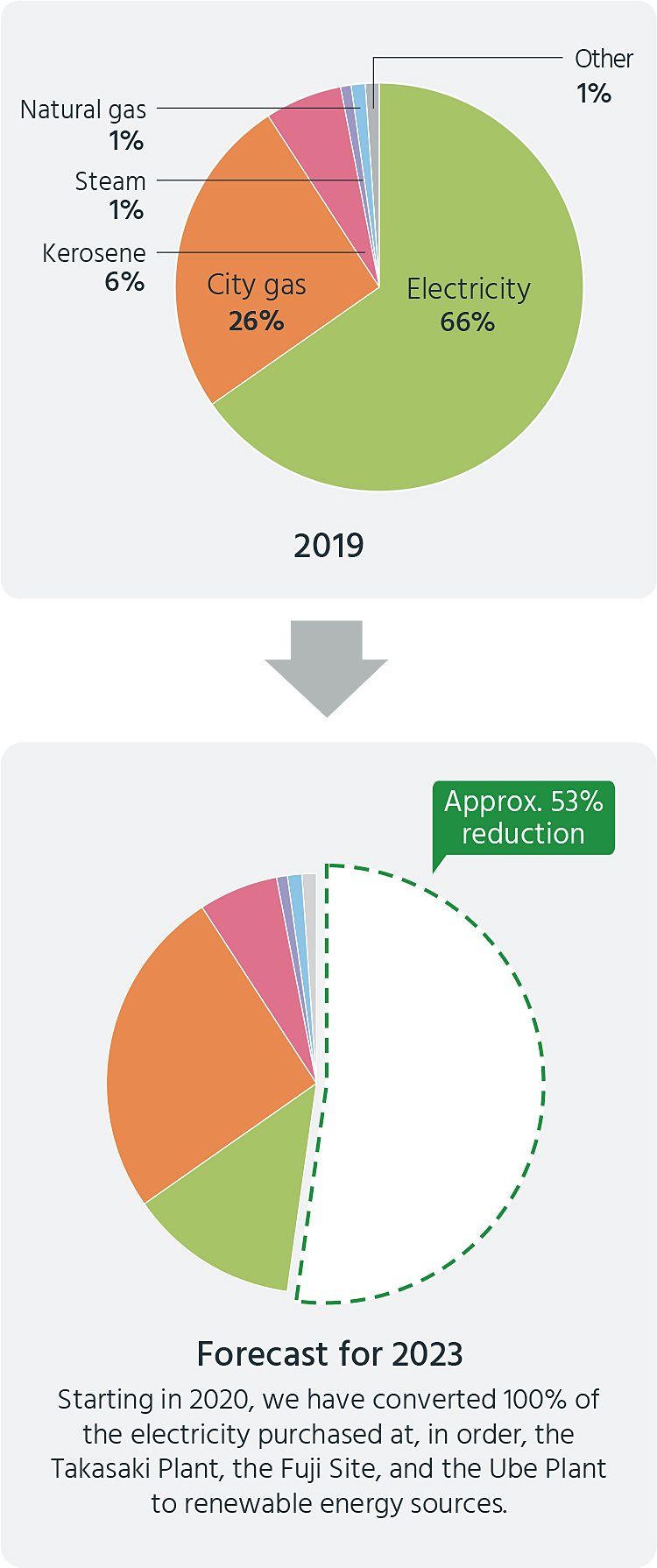 CO2 emissions ratio by energy type (2019) : (Electricity 66%, City gas 26%, Kerosene 6%, Steam 1%, Natural gas 1%, Other 1%) . Forecast for 2023, we plan to reduce the annual CO2 emissions of the entire group by approximately 53%. Therefore, from 2020, we will gradually convert 100% of the electricity purchased from electric power companies. Introduction of renewable energy at Takasaki Factory, Fuji Office, and Ube Factory.