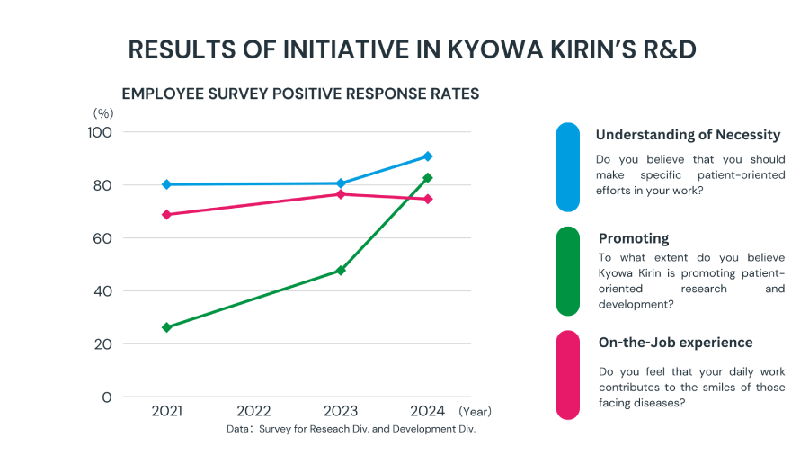 RESULTS OF INITIATIVE IN KYOWA KIRIN'S R&D