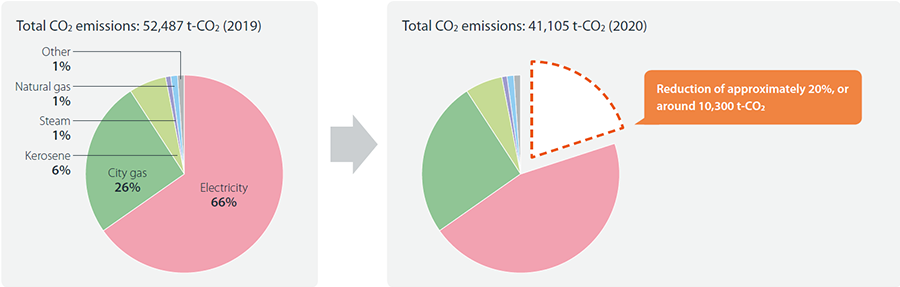Total CO2 emissions: 52,487t-CO2 (2019) (Electricity 66%, City gas 26%, Kerosene 6%, Steam 1%, Natural gas 1%, Other 1%) to Total CO2 emissions: 41,105t-CO2 (2020) (Reduction of approximately 20%, or around 10,300t-CO2)