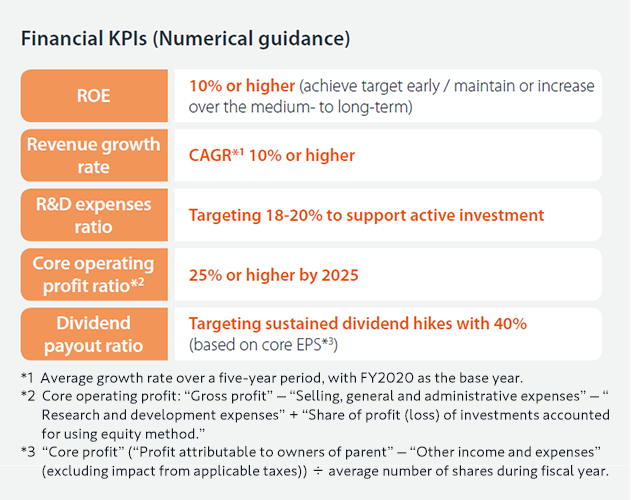 For financial KPIs, reaching 10% or higher ROE, a targeting of 18%-20% R&D expenses ratio to support active investment,  25% or higher of core operation profit ratio by 2025, a targeting sustained dividend hikes with 40% based on EPS, which is based on which is based on core profit after subtracting other income and expenses and related tax effects from profit.). By doing so, we aim to achieve dramatic growth, with a five‐year CAGR(average growth rate) of 10% or higher.