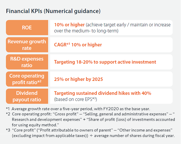 For financial KPIs, reaching 10% or higher ROE, a targeting of 18%-20% R&D expenses ratio to support active investment, 25% or higher of core operation profit ratio by 2025, a targeting sustained dividend hikes with 40% based on EPS, which is based on which is based on core profit after subtracting other income and expenses and related tax effects from profit.). By doing so, we aim to achieve dramatic growth, with a five‐year CAGR(average growth rate) of 10% or higher.