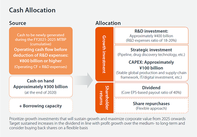 On the left side, the source of capital will be the expected operating cash flow before deduction of R&D expenses, amounting to JPY800 billion or more over the next five years, in addition to approximately JPY300 billion of cash on hand. On the right side is the capital allocation plan. It’s planed that investment about JPY400 billion in R&D and JPY100 billion in capex. Prioritize growth investments that will sustain growth and maximize corporate value from 2025 onwards. Target sustained increases in the dividend in line with profit growth over the mid-to long-term and consider buying back of shares on a flexible basis.