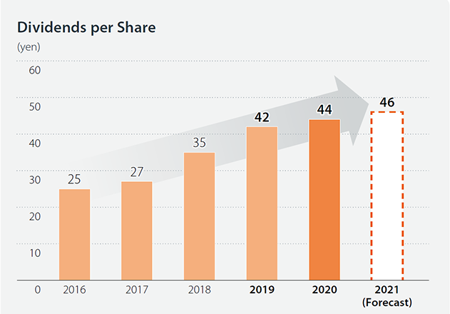 The dividends per share was 25 JPY in 2016, 27 JPY in 2017, 35 JPY in 2018, 42JPY in 2019 and 44 JPY in 2020. In 2021, it’s planned to be 46 JPY, 2 JPY increased from the previous year.