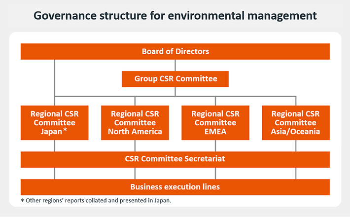 Governance structure for environmental management: Board of Directors, Group CSR Committee, Regional CSR Committee Japan*, Regional CSR Committee North America, Regional CSR Committee EMEA, Regional CSR Committee Asia/Oceania, CSR Committee Secretariat, Business execution lines, *Other regions’ reports collated and presented in Japan.
