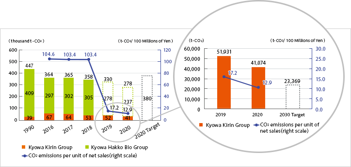 1990: 447 thousand t-CO2(Kyowa Hakko Bio Group: 409 thousand t-CO2、Kyowa Kirin Group: 39 thousand t-CO2)/2016: 364 thousand t-CO2(Kyowa Hakko Bio Group: 297 thousand t-CO2、Kyowa Kirin Group: 67 thousand t-CO2) CO2 emissions per unit of net sales: 104.6 100 Millions of Yen/2017: 365 thousand t-CO2(Kyowa Hakko Bio Group: 302 thousand t-CO2、Kyowa Kirin Group: 64 thousand t-CO2) CO2 emissions per unit of net sales: 103.4 100 Millions of Yen/2018: 358 thousand t-CO2(Kyowa Hakko Bio Group: 305 thousand t-CO2、Kyowa Kirin Group: 53 thousand t-CO2) CO2 emissions per unit of net sales: 103.4 100 Millions of Yen/2019: 330 thousand t-CO2(Kyowa Hakko Bio Group: 278 thousand t-CO2、Kyowa Kirin Group: 52 thousand t-CO2) CO2 emissions per unit of net sales: 17.2 100 Millions of Yen/2020: 278 thousand t-CO2(Kyowa Hakko Bio Group: 237 thousand t-CO2、Kyowa Kirin Group: 41 thousand t-CO2) CO2 emissions per unit of net sales: 12.9 100 Millions of Yen/2020 Target: 380 thousand t-CO2/2019、2020 Kyowa Kirin Group (2019: 51,931t-CO2、CO2 emissions per unit of net sales: 17.2 100 Millions of Yen/2020: 41,074t-CO2、CO2 emissions per unit of net sales: 12.9 100 Millions of Yen/2030 Target: 23,369t-CO2)