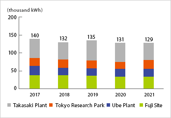 2016:136 thousand kWh/2017:140 thousand kWh/2018:132 thousand kWh/2019:135 thousand kWh/2020:131 thousand kWh