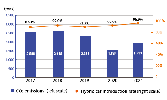 2016 Hybrid car introduction rate:87.1%、CO2 emissions:2,881tons／2017 Hybrid car introduction rate:87.3%、CO2 emissions:2,588tons／2018 Hybrid car introduction rate:92.0%、CO2 emissions:2,615tons／2019 Hybrid car introduction rate:100%、CO2 emissions:2,355tons／2020 Hybrid car introduction rate:100%、CO2 emissions:1,564tons