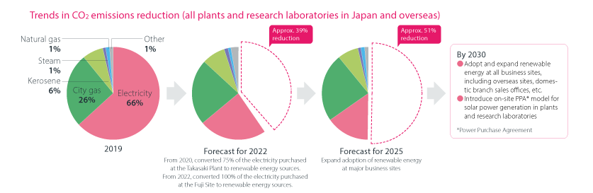 Trends in CO2 emissions reduction(all production and research sites in Japan and overseas)(2019)Electricity 66% City gas 26% Kerosene 6% Steam 1% Natural gas 1% Other 1% (2020)75% of purchased electricity at the Takasaki Plant has been replaced with renewable energy Reduction of approximately 21% (Forecast for 2025)Expand introduction of renewable energy to major business sites Reduction of approximately 51%, By 2030 Introduction and expansion of renewable energy to all business sites, including overseas sites and domestic sales branches / offices Introduction of solar power generation at production and research sites using an on-site PPA* model *PPA (Power Purchase Agreement)