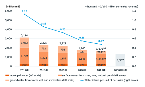 2016:52.8 thousand t-CO2(Kyowa Hakko Bio Group:49.6 thousand t-CO2、Kyowa Kirin Group:3.2 thousand t-CO2) Water use per unit of net sales:15.2100 million yen-sales revenue/2017:52.5 thousand t-CO2(Kyowa Hakko Bio Group:49.4 thousand t-CO2、Kyowa Kirin Group:3.1 thousand t-CO2) Water use per unit of net sales:14.9100 million yen-sales revenue/2018:48.5 thousand t-CO2(Kyowa Hakko Bio Group:46.2 thousand t-CO2、Kyowa Kirin Group:2.3 thousand t-CO2) Water use per unit of net sales:14.0100 million yen-sales revenue/2019:40.7 thousand t-CO2(Kyowa Hakko Bio Group:38.5 thousand t-CO2、Kyowa Kirin Group:2.2 thousand t-CO2) Water use per unit of net sales:0.73100 million yen-sales revenue/2020:30.3 thousand t-CO2(Kyowa Hakko Bio Group:28.5 thousand t-CO2、Kyowa Kirin Group:1.7 thousand t-CO2) Water use per unit of net sales:0.55100 million yen-sales revenue/2030 Target:37.0 thousand t-CO2/2019,2020(2019:2,229t-CO2、Water use per unit of net sales:0.73 million yen-sales revenue/2020:1.746t-CO2、Water use per unit of net sales:0.55100 million yen-sales revenue/2030 Target:1,337t-CO2)