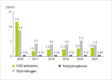 2000(COD emissions (left scale):11.6tons、Total nitrogen(left scale)8.8tons、Total phosphorus(right scale):0.54tons)/2016(COD emissions (left scale):1.4tons、Total nitrogen(left scale)5.0tons、Total phosphorus(right scale):0.40tons)/2017(COD emissions (left scale):1.7tons、Total nitrogen(left scale)4.3tons、Total phosphorus(right scale):0.35tons)/2018(COD emissions (left scale):2.3tons、Total nitrogen(left scale)4.0tons、Total phosphorus(right scale):0.34tons)/2019(COD emissions (left scale):2.3tons、Total nitrogen(left scale)4.0tons、Total phosphorus(right scale):0.51tons)/2020(COD emissions (left scale):2.6tons、Total nitrogen(left scale)5.3tons、Total phosphorus(right scale):0.57tons)