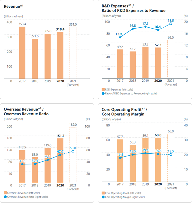 Financial Data