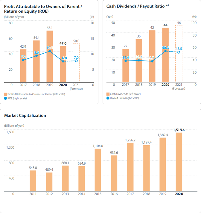 Financial Data