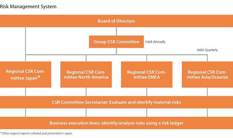Risk Management System Board of Directors Group CSR Committee Held: Annually Regional CSR Committee Japan* Regional CSR Committee North America Regional CSR Committee EMEA Regional CSR Committee Asia/Oceania Held: Quarterly CSR Committee Secretariat: Evaluate and identify material risks Business execution lines: Identify/analyze risks using a risk ledger * Other regions' reports collated and presented in Japan.
