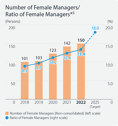 Number of Female Managers/Ratio of Female Managers *1 Number of Female Managers(2018: 101persons,2019: 103persons,2020: 123persons,2021: 142persons,2022: 150persons) Ratio of Female Managers(2018: 8.9%,2019: 9.7%,2020: 11.2%,2021: 12.4%,2022: 13.4%,2025 Target: 18.0%)