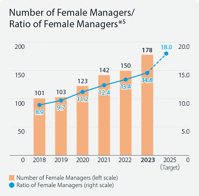 Number of Female Managers/Ratio of Female Managers *1 Number of Female Managers(2018: 101persons,2019: 103persons,2020: 123persons,2021: 142persons,2022: 150persons) Ratio of Female Managers(2018: 8.9%,2019: 9.7%,2020: 11.2%,2021: 12.4%,2022: 13.4%,2025 Target: 18.0%)