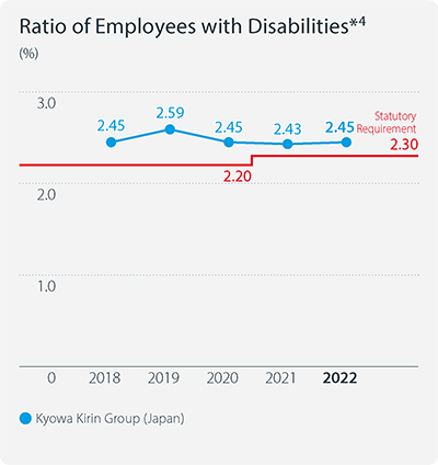 Ratio of Employees With Disabilities*4 Kyowa Kirin Group(Japan) Statutory Requirement:2.2-2.3% 2018: 2.45%,2019: 2.59%,2020: 2.45%,2021: 2.43%,2022: 2.45%