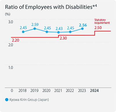 Ratio of Employees With Disabilities*4 Kyowa Kirin Group(Japan) Statutory Requirement:2.2-2.3% 2018: 2.45%,2019: 2.59%,2020: 2.45%,2021: 2.43%,2022: 2.45%