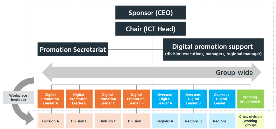 Sponsor (CEO), Chair (ICT Head), Promotion Secretariat, Digital promotion support (division executives, managers), Group-wide, Workplace feedback(Digital Promotion Leader A, Digital Promotion Leader B, Digital Promotion Leader C, Digital Promotion Leader …, Overseas Digital Leader A, Overseas Digital Leader B, Overseas Digital Leader C, Overseas Digital Leader …, Working group heads, Business division A, Business division B, Business division C, Business division …, Overseas regions A, Overseas regions B, Overseas regions …, Cross-division working groups