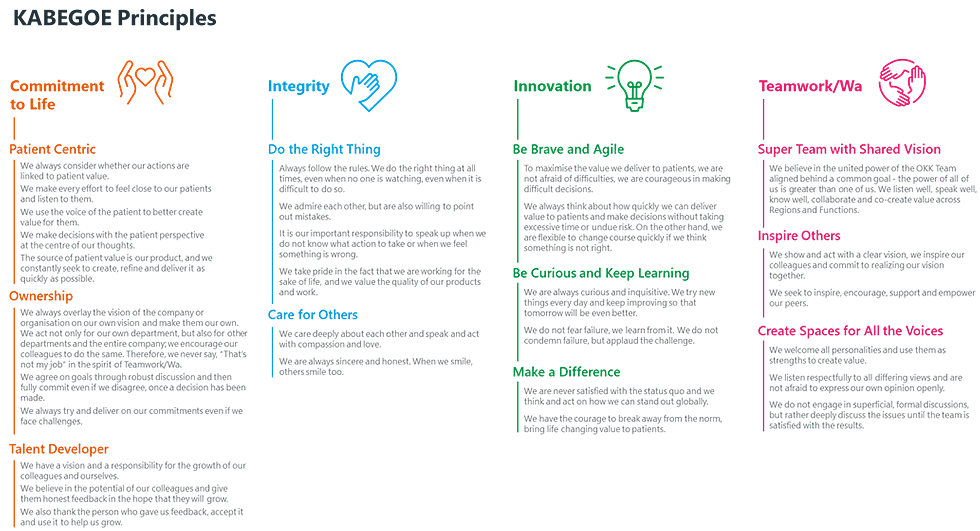 KABEGOE Principles Commitment to Life - Patient Centric: We always consider whether our actions are linked to patient value. We make every effort to feel close to our patients and listen to them. We use the voice of the patient to better create value for them. We make decisions with the patient perspective at the centre of our thoughts. The source of patient value is our product, and we constantly seek to create, refine and deliverit as quickly as possible. Ownership: We always overlay the vision of the company of organisation on our own vision and make them our own. We act not only for our own department, but also for other departments and the entire company, we encourage our colleagues to do the same. Therefore, we never say, "That's not my job" in the spirit of Teamwork/Wa. We agree on goals through robust discussion and then fully commit even if we disagree, once a decision has been made. We always try and deliver on our commitments even if we face challenges. Talent Developer: We have a vision and a responsibility for the growth of our colleagues and ourselves. We believe in the potential of our colleagues and give them honest feedback in the hope that they will grow. We also thank the person who gave us feedback, accept it and use it to help us grow. Integrity - Do the Right Thing: Always follow the rules. We do the right thing at all times, even when no one is watching, even when it is difficult to do so. We admire each other, but are also willing to point out mistakes. It is our important responsibility to speak up when we do not know what action to take or when we feel something is wrong. We take pride in the fact that we are working for the sake of life, and we value the quality of our products and work. Care for Others: We care deeply about each other and speak and act with compassion and love. We are always sincere and honest. When we smile, others smile too. Innovation - Be Brave and Agile: To maximise the value we deliver to patients, we are not afraid of difficulties, we are courageous in making difficult decisions. We always think about how quickly we can deliver value to patients and make decisions without taking excessive time or undue risk. On the other hand, we are flexible to change course quickly if we think something is not right. Be Curious and Keep Learning: We are always curious and inquisitive. We try new things every day and keep improving so that tomorrow will be even better. We do not fear failure, we learn fromit. We do not condemn failure, but applaud the challenge. Make a Difference: We are never satisfied with the status quo and we think and act on how we can stand out globally. We have the courage to break away from the norm, bring life changing value to patients. Teamwork Wa - Super Team with Shared Vision: We believe in the united power of the OKK Team aligned behind a common goal - the power of all of us is greater than one of us. We listen well, speak well, know well, collaborate and co-create value across Regions and Functions. Inspire Others: We show and act with a clear vision, we inspire our colleagues and commit to realizing our vision together. We seek to inspire, encourage, support and empower our peers. Create Spaces for All the Voices: We welcome all personalities and use them as strengths to create value. We listen respectfully to all differing views and are not afraid to express our own opinion openly. We do not engage in superficial, formal discussions, but rather deeply discuss the issues until the team is satisfied with the results.