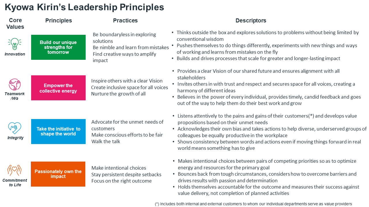 Kyowa Kirin's Leadership Principles