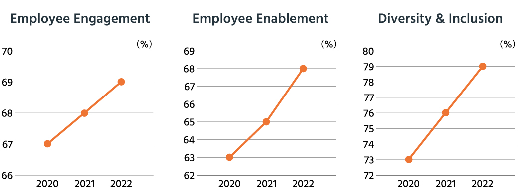 Employee Engagement(2020:67%,2021:68%,2022:69%),Employee Enablement(2020:63%,2021:65%,2022:68%),Diversity&Inclusion(2020:73%,2021:76%,2022:79%)