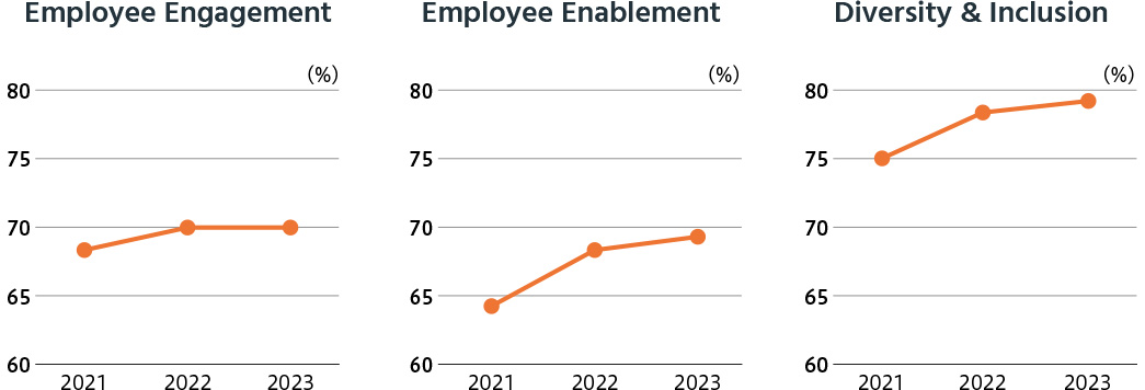 Employee Engagement(2020:67%,2021:68%,2022:69%),Employee Enablement(2020:63%,2021:65%,2022:68%),Diversity&Inclusion(2020:73%,2021:76%,2022:79%)