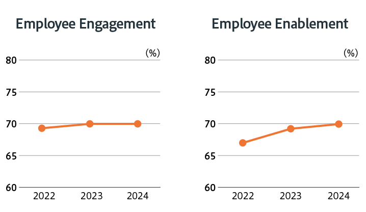 Employee Engagement(2022:69%, 2023:70%, 2024:70%),Employee Enablement(2022:67%,2023:69%, 2024:70%)