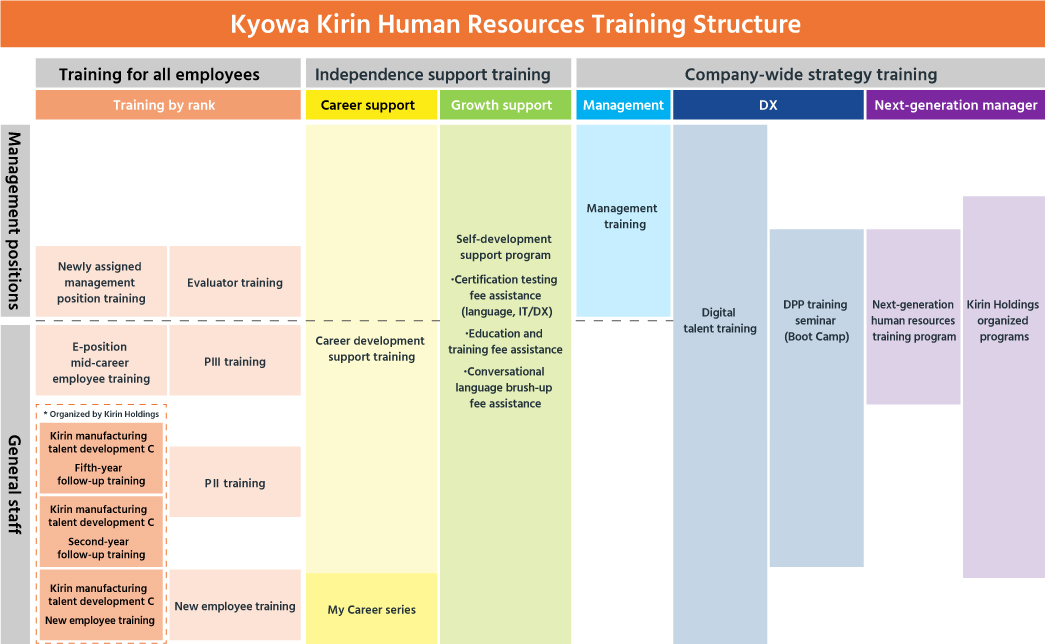Kyowa Kirin Human Resources Training Structure