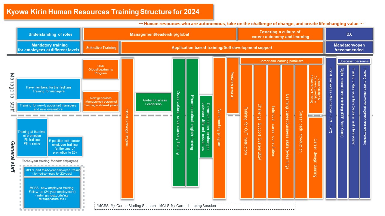 Kyowa Kirin Human Resources Training Structure