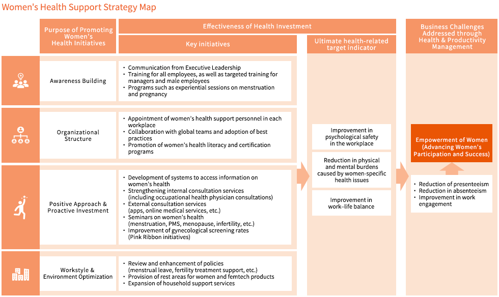 Strategy map showing how women’s health programs, workplace support systems, education, health services, and policy improvements contribute to better well-being, work-life balance, psychological safety, and improved employee engagement and productivity.
