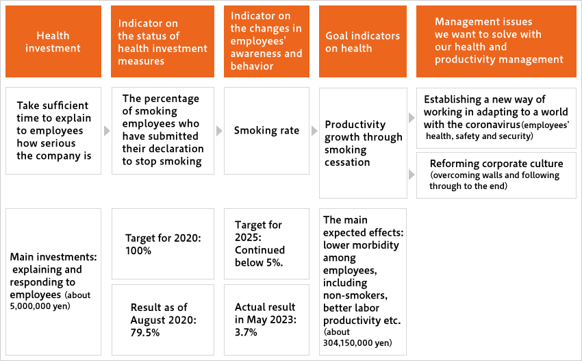 [Health investment]Take sufficient time to explain to employees how serious the company is [Indicator on the status of health investment measures]The percentage of smoking employees who have submitted their declaration to stop smoking [Indicator on the changes in employees’ awareness and behavior]Smoking rate [Goal indicators on health]Productivity growth through smoking cessation [Management issues we want to solve with our health and productivity management]Establishing a new way of working in adapting to a world with the coronavirus (employees’ health, safety and security) [Health investment]Main investments: explaining and responding to employees (about 5,000,000 yen) [Indicator on the status of health investment measures]Target for 2020: 100% Result as of August 2020: 79.5% [Indicator on the changes in employees’ awareness and behavior]Target for 2025: Continued below 5%. Actual result in May 2023:3.7%[Goal indicators on health]The main expected effects: lower morbidity among employees, including non-smokers, better labor productivity etc. (about 304,150,000 yen)