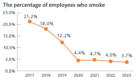 The percentage of employees who smoke 2017: 21.2%, 2018: 18.0%, 2019: 12.2%, 2020: 4.4%, May 2021: 4.7%, May 2022: 4.0%, 2023: 3.7%