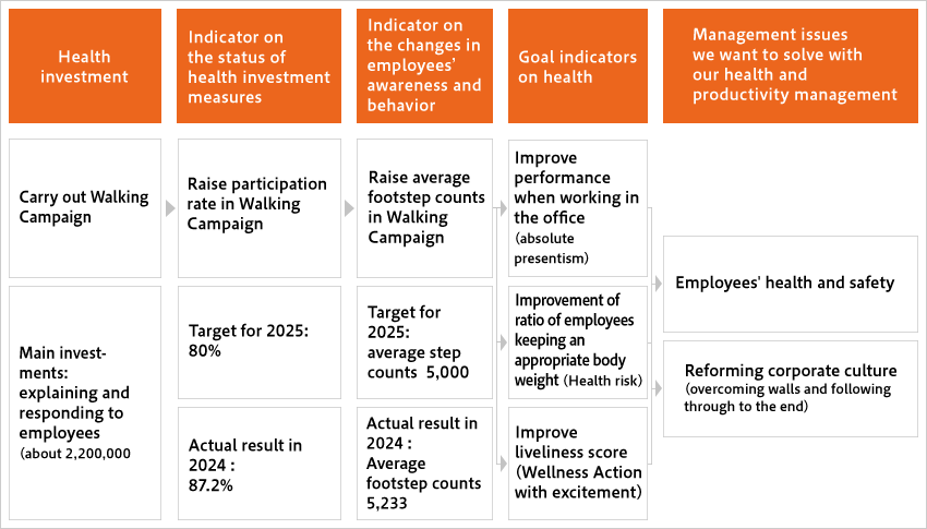 [Health investment]Carry out Walking Campaign [Indicator on the status of health investment measures]Raise participation rate in Walking Campaign [Indicator on the changes in employees’ awareness and behavior]Raise average footstep counts in Walking Campaign [Goal indicators on health]Improve performance when working in the office (absolute presentism) [Management issues we want to solve with our health and productivity management]Employees' health and safety Reforming corporate culture (overcoming walls and following through to the end) [Health investment]Main investments: explaining and responding to employees (about 2,200,000 yen) [Indicator on the status of health investment measures]Target for 2025: 80% Actual result in 2024：87.2%[Indicator on the changes in employees’ awareness and behavior]Target for 2025: average step counts 5,000 Actual result in 2024: Average footstep counts 5,233 [Goal indicators on health]Improvement of ratio of employees keeping an appropriate body weight (Health risk)Improve liveliness score (Wellness Action with excitement)
