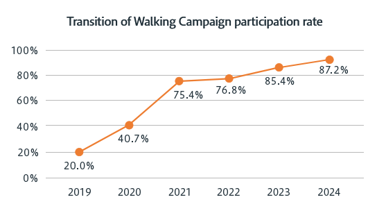 Transition of Walking Campaign participation rate 2019: 20.0%, 2020: 40.7%, 2021: 75.4%, 2022: 76.8%%, 2023: 85.4%, 2024: 87.2%