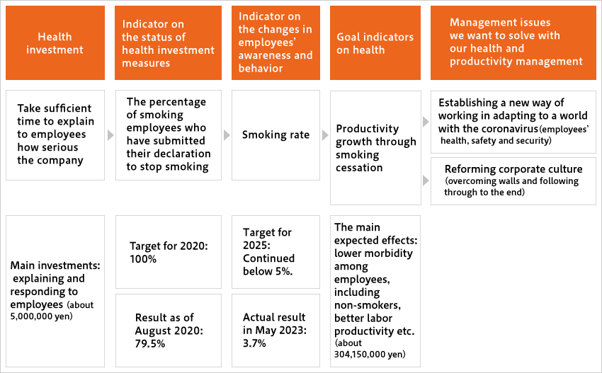 [Health investment]Take sufficient time to explain to employees how serious the company [Indicator on the status of health investment measures]The percentage of smoking employees who have submitted their declaration to stop smoking [Indicator on the changes in employees’ awareness and behavior]Smoking rate [Goal indicators on health]Productivity growth through smoking cessation [Management issues we want to solve with our health and productivity management]Establishing a new way of working in adapting to a world with the coronavirus (employees’ health, safety and security) [Health investment]Main investments: explaining and responding to employees (about 5,000,000 yen) [Indicator on the status of health investment measures]Target for 2020: 100% Result as of August 2020: 79.5% [Indicator on the changes in employees’ awareness and behavior]Target for 2025: Continued below 5%. Actual result in May 2023:3.7%[Goal indicators on health]The main expected effects: lower morbidity among employees, including non-smokers, better labor productivity etc. (about 304,150,000 yen)