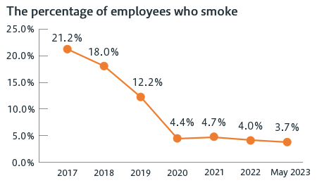 The percentage of employees who smoke 2017: 21.2%, 2018: 18.0%, 2019: 12.2%, 2020: 4.4%, May 2021: 4.7%, May 2022: 4.0%, May 2023: 3.7%