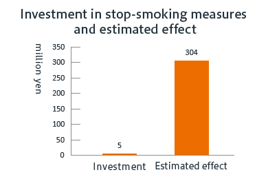 Investment in stop-smoking measures and estimated effect Investment: 5 million yen Estimated effect: 304 million yen