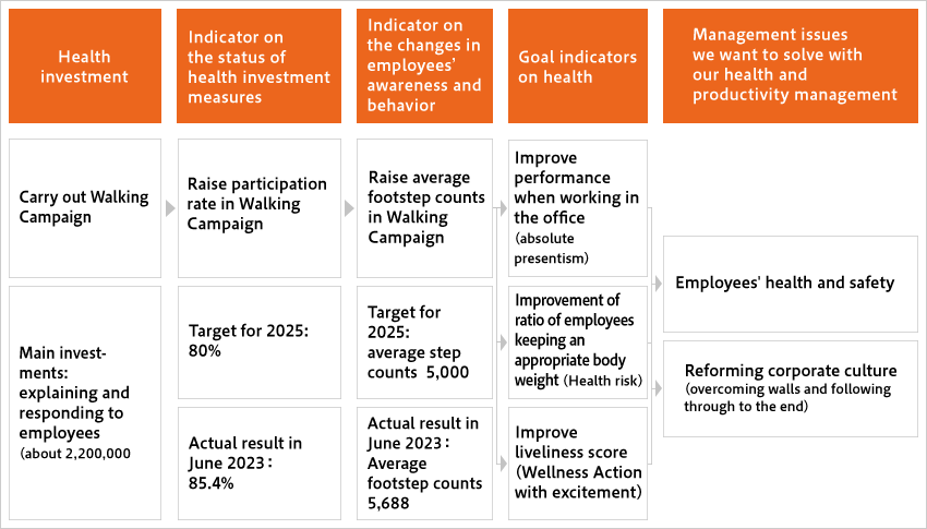 [Health investment]Carry out Walking Campaign [Indicator on the status of health investment measures]Raise participation rate in Walking Campaign [Indicator on the changes in employees’ awareness and behavior]Raise average footstep counts in Walking Campaign [Goal indicators on health]Improve performance when working in the office (absolute presentism) [Management issues we want to solve with our health and productivity management]Employees' health and safety Reforming corporate culture (overcoming walls and following through to the end) [Health investment]Main investments: explaining and responding to employees (about 2,200,000 yen) [Indicator on the status of health investment measures]Target for 2025: 80% Actual result in June 2023：85.4%[Indicator on the changes in employees’ awareness and behavior]Target for 2025: average step counts 5,000 Actual result in June 2023: Average footstep counts 5,688 [Goal indicators on health]Improvement of ratio of employees keeping an appropriate body weight (Health risk)Improve liveliness score (Wellness Action with excitement)