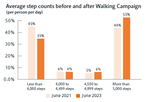 Average step counts before and after Walking Campaign (per person per day) Less than 4,000 steps→June 2021:45% June 2023:35% 4,000 to 4,499 steps→June 2021:6% June 2023:6% 4,500 to 4,999 steps→June 2021:5% June 2023:6% More than 5,000 steps→June 2021:44% June 2023:53%